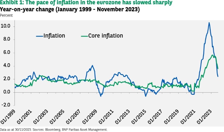 EUR/USD dips as eurozone inflation eases - MarketPulseMarketPulse